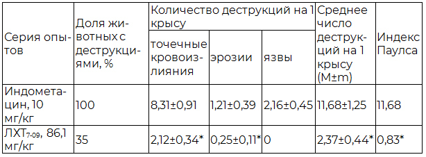 Таблица 1. Характер повреждений слизистой оболочки желудка крыс при однократном внутрижелудочном введении индометацина и ЛХТ7-09