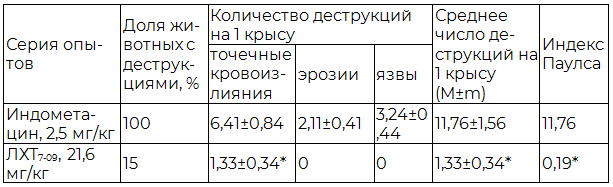 Таблица 2. Характер повреждений слизистой оболочки желудка крыс при субхроническом внутрижелудочном введении индометацина и ЛХТ7-09