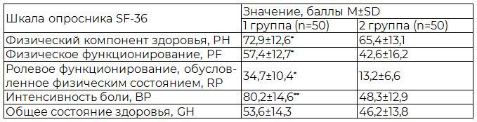 Таблица 1. Физический компонент качества жизни на этапе стационарного лечения у пациентов старческого возраста с ОКС в зависимости от тактики лечения