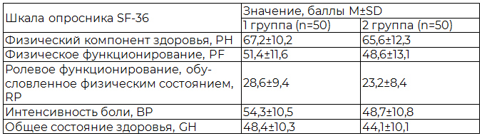 Таблица 2. Физический компонент качества жизни через 6 месяцев у пациентов старческого возраста с ОКС в зависимости от тактики лечения