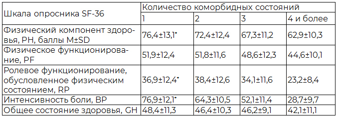 Таблица 3. Физический компонент качества жизни через 6 месяцев у пациентов старческого возраста с ОКС в зависимости от количества коморбидных состояний