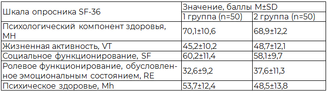 Таблица 4. Психологический компонент качества жизни на этапе стационарного лечения у пациентов старческого возраста с ОКС в зависимости от тактики лечения