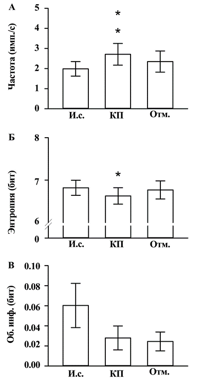 Рис. 1. Влияние 50 нМ кисспептина на частоту генерации потенциалов действия (А), энтропию распределения межспайковых интервалов (Б) и обоюдную информацию между сопряжёнными межспайковыми интервалами (В). И.с. - исходное состояние; КП - на фоне действия кисспептина; Отм. - после «отмывания» среза искусственной цереброспинальной жидкостью. Звёздочками отмечены статистически значимые различия с исходным состоянием: *p<0,05; **p<0,01 (парный t-тест).