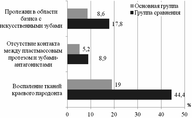 Рис. 1. Частота осложнений при использовании бюгельных протезов. 