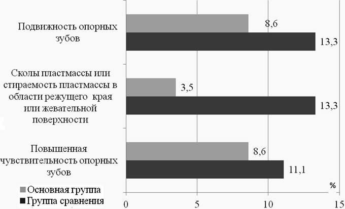 Рис. 2. Частота осложнений при использовании бюгельных протезов. 