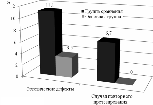 Рис. 3. Наличие эстетических дефектов и частота повторного протезирования в течение года после установки протезов.