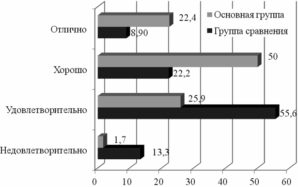 Рис. 5. Субъективная оценка результатов пациентами через 1 год после установки протезов.