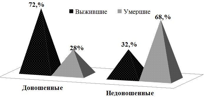 Рис 1. Общая характеристика летальных исходов при СН в группах доношенных и недоношенных детей.