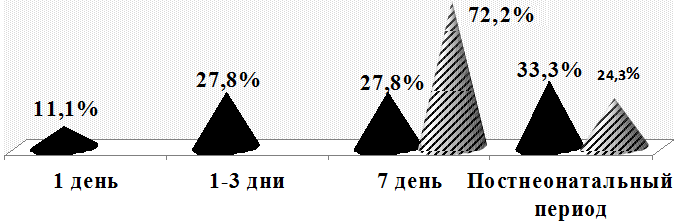 Рис. 4. Анализ летальных исходов при СН в различные временные сроки жизни.