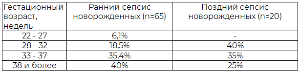 Таблица 1. Оценка сроков манифестации сепсиса новорожденных, в зависимости от гестационного возраста