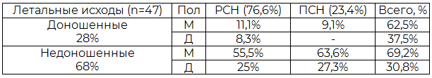 Таблица 2. Структура половой принадлежности в группе умерших детей