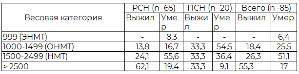 Таблица 3. Анализ летальных исходов СН по весовой категории, %