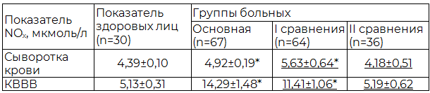 Таблица 1.  Содержание метаболитов оксида азота у исследованных лиц (M±m)