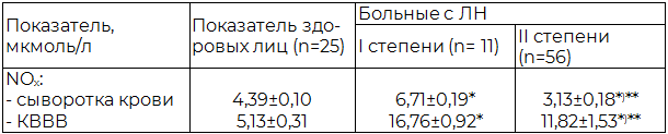 Таблица 2. Содержание NOx в сыворотке крови и КВВВ больных основной группы в зависимости от степени ЛН (M±m)