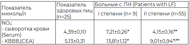 Таблица 3. Содержание NOx в сыворотке крови и КВВВ больных I группы сравнения в зависимости от степени ЛН (M±m)