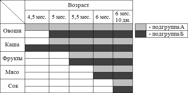 Рис. 1. Последовательность введения продуктов прикорма детям первой группы.