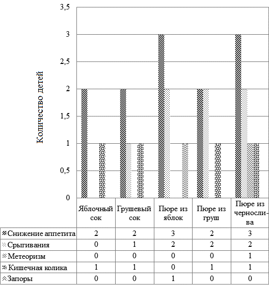 Рис. 4. Частота проявлений диспепсических расстройств у детей после введения новых продуктов прикорма (фруктовых соков и пюре).