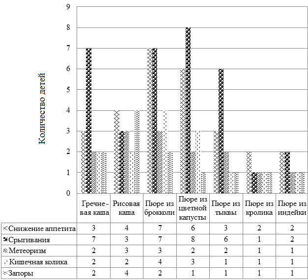 Рис. 5. Частота проявлений диспепсических расстройств у детей после введения новых продуктов прикорма (безмолочных каш, овощных и мясных пюре).