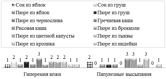 Рис. 7. Распространенность кожных признаков пищевой аллергии у детей после начала прикорма.