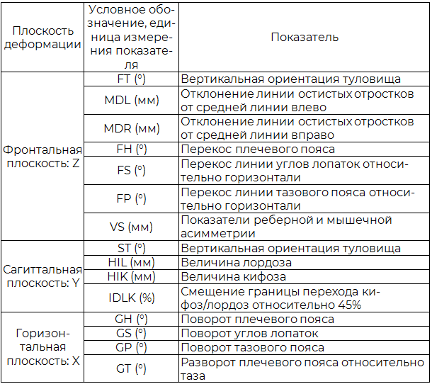 Таблица 1. Показатели КомОТ