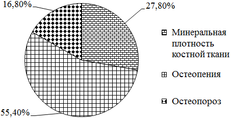 Рис. 1. Частота остеопении и остеопороза в 1-й группе (в %).