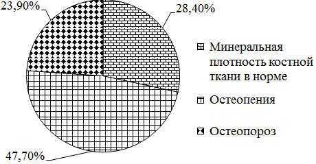 Рис. 2. Частота остеопении и остеопороза во 2-й группе (в %).