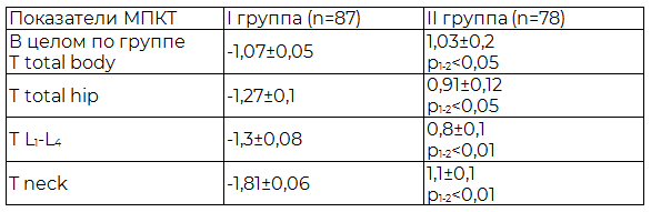 Таблица 1. Минеральная плотность костной ткани у женщин с ожирением и без него (Т-критерий, SD)