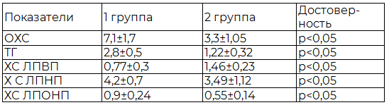 Таблица 2. Основные характеристики липидных показателей по группам