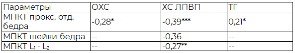 Таблица 3. Коэффициенты корреляции между МПКТ и показателями липидного профиля