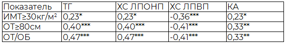 Таблица 4. Ассоциации показателей липидного профиля и избыточной массы тела