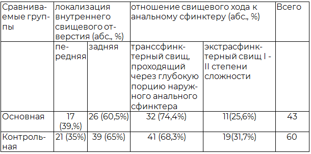 Таблица 2. Распределение пациентов (n=103) в зависимости от локализации внутреннего свищевого отверстия