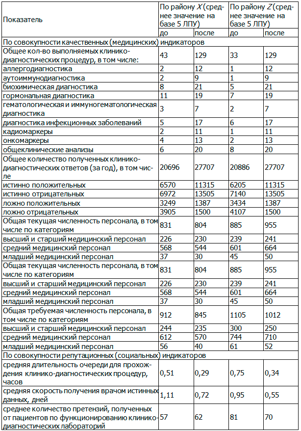 Таблица 1. Исходные данные для проведения анализа и оценки эффективности аутсорсинга клинико-диагностических лабораторий (посредством создания аутсорсингового клинико-диагностического центра в регионе)