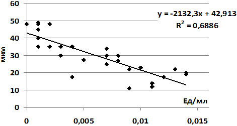Рис. 5. Диаграмма линейной корреляции концентрации р53 и среднего диаметра десквамированных эндотелиоцитов.