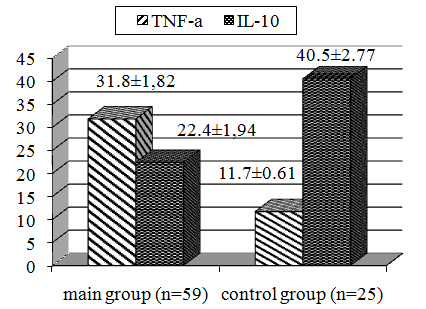 Fig. 1. TNF-α levels (n/g) and IL-10 (ng/g) in the placenta of women surveyed.