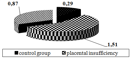Fig. 2. Ratio index TNF / IL-10 in placentas surveyed pregnant.