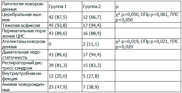 Таблица 2. Патология новорожденных, n (%)