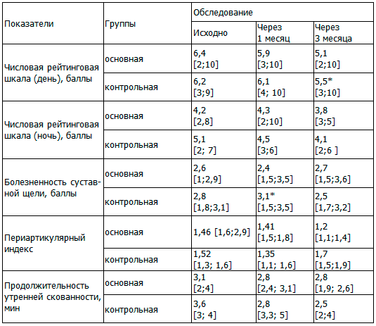 Таблица 1. Сводная таблица по показателям болезненности КС в группах c ОА КС