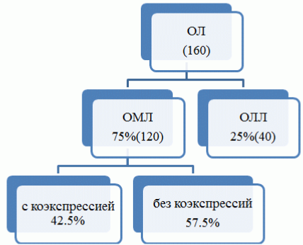 Рис. 1. Структура острых лейкозов в 2014-2015 г. в Азербайджане.