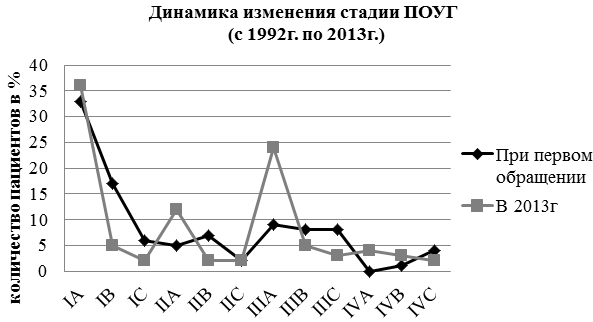 Рис. 7. Динамика изменения стадии ПОУГ (с 1992 по 2013 г.).
