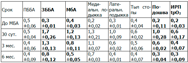 Таблица 5. Отдаленные результаты без ходьбы после выполнения анастомоза между ЗББА и ЗББВ