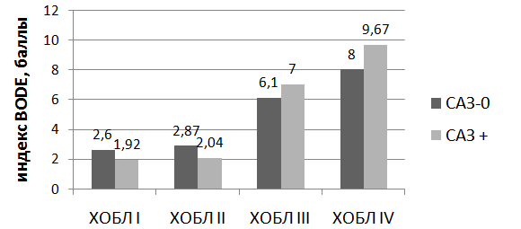 Рис. 1. Динамика индекса BODE у пациентов с ХОБЛ I-IV степени на фоне прогресса САЗ.