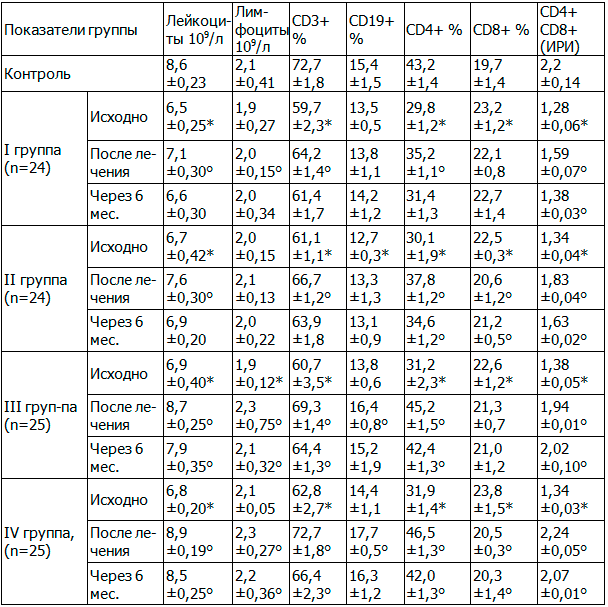 Таблица 3. Динамика иммунологических показателей больных ОКС (M±m)