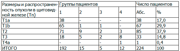 Таблица 1. Стадия опухоли (T) в исследованных группах