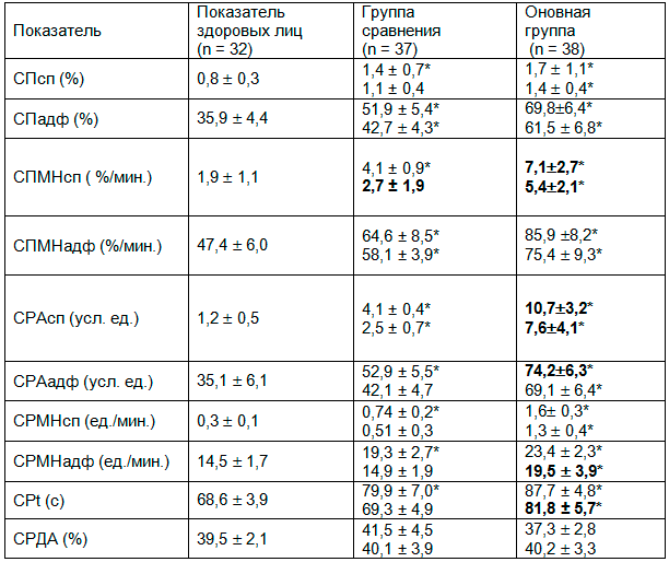 Таблица 2. Состояние агрегационной способности тромбоцитов у исследованных пациентов на фоне базисного лечения(M ± m)