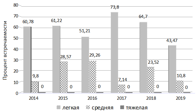 Рис. 3. Динамика количества рожениц с анемией различной тяжести в период 2014-2019 гг.