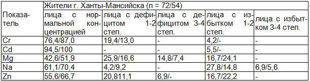 Таблица 2. Распределение обследованных лиц г. Ханты-Мансийска по степени обеспеченности хромом, кадмием, магнием, натрием, селеном и цинком (%)