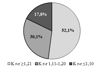 Рис. 2. Процентное соотношение коэффициента ДП K r-r у обследуемых групп.
