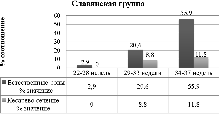 Рис. 1. Распределение Славянской группы женщин по отношению к методу родоразрешения и сроку беременности (%).