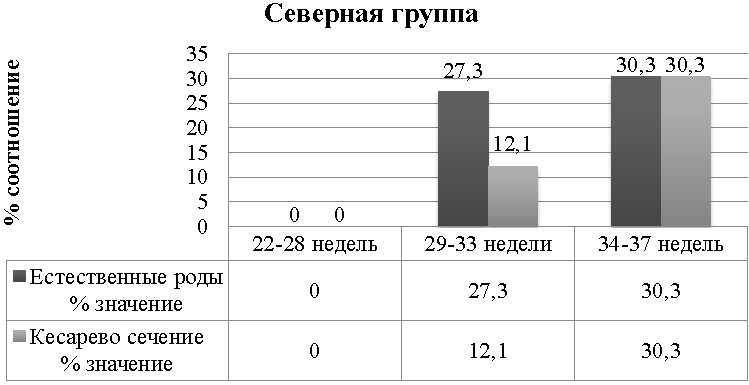 Рис. 2. Распределение Северной группы женщин по отношению к методу родоразрешения и сроку беременности (%)