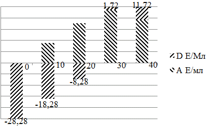 Рис. 1. Дисперсия у контрольной группы: ∂1=√∑D12/n=6.19; m1=∂1/√n=1.04.